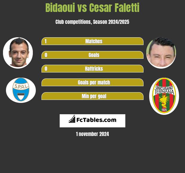 Bidaoui vs Cesar Faletti h2h player stats