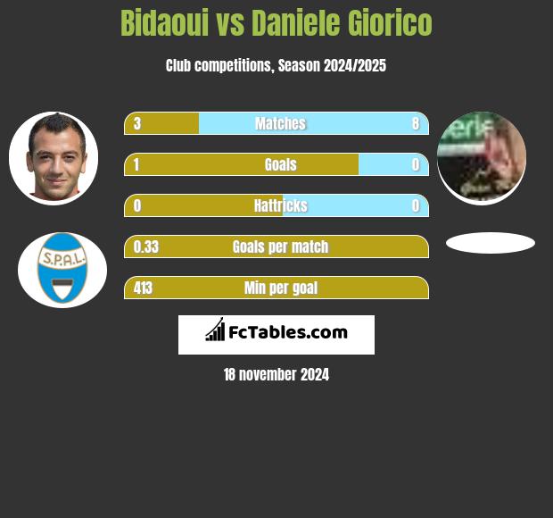 Bidaoui vs Daniele Giorico h2h player stats