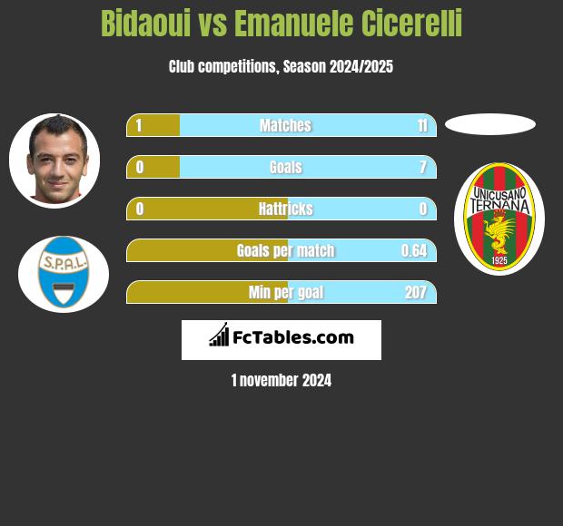 Bidaoui vs Emanuele Cicerelli h2h player stats