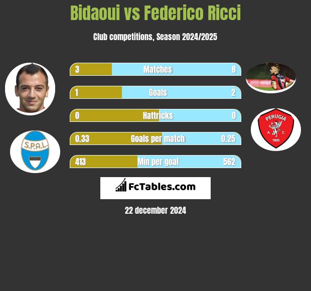 Bidaoui vs Federico Ricci h2h player stats