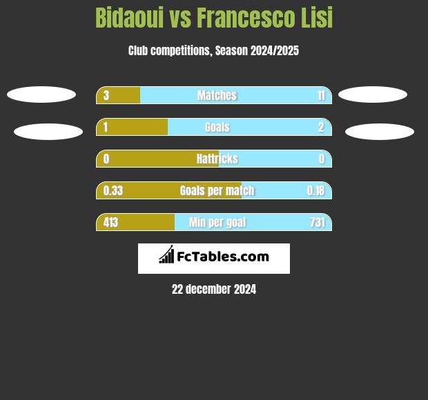 Bidaoui vs Francesco Lisi h2h player stats