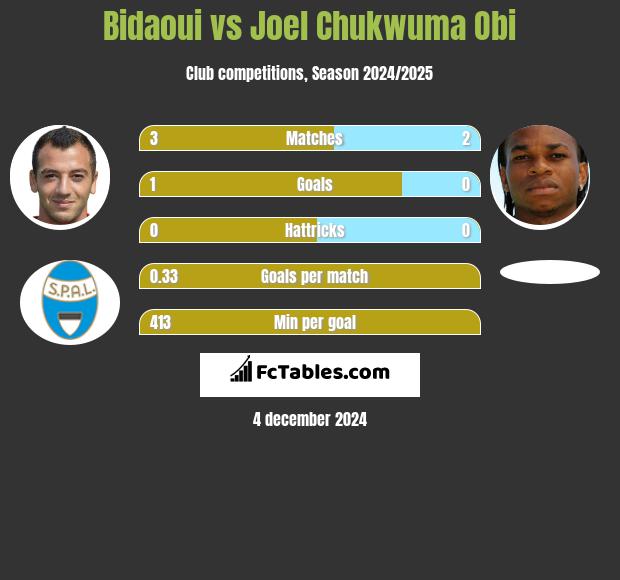 Bidaoui vs Joel Chukwuma Obi h2h player stats