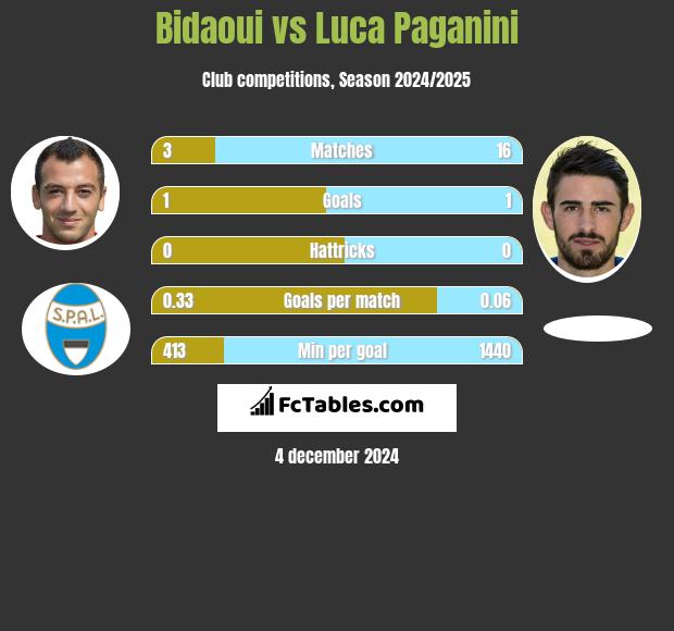 Bidaoui vs Luca Paganini h2h player stats