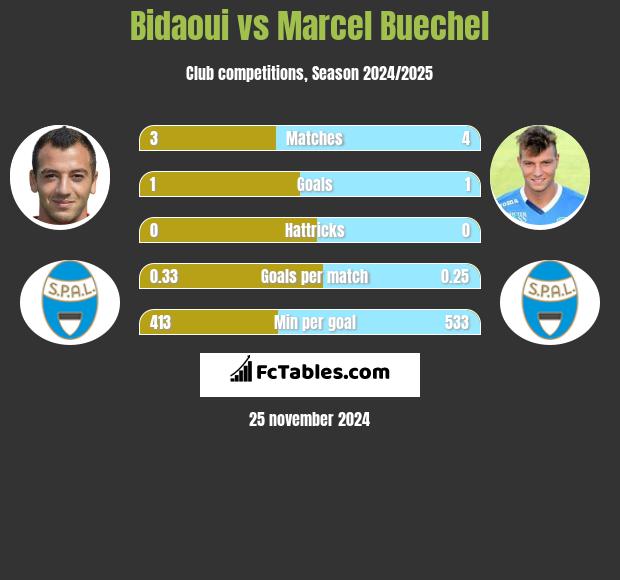 Bidaoui vs Marcel Buechel h2h player stats