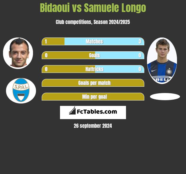 Bidaoui vs Samuele Longo h2h player stats