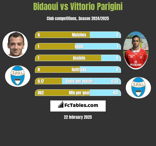 Bidaoui vs Vittorio Parigini h2h player stats