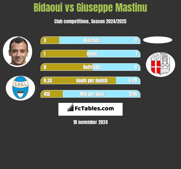 Bidaoui vs Giuseppe Mastinu h2h player stats