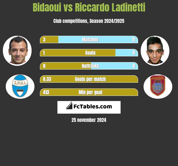 Bidaoui vs Riccardo Ladinetti h2h player stats