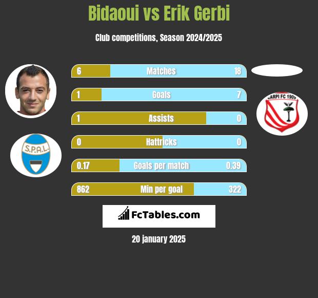 Bidaoui vs Erik Gerbi h2h player stats