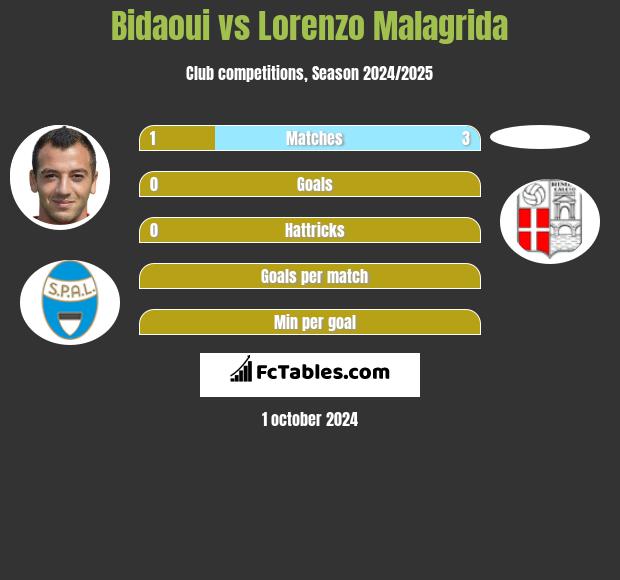 Bidaoui vs Lorenzo Malagrida h2h player stats