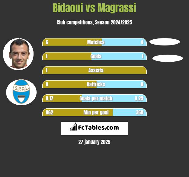 Bidaoui vs Magrassi h2h player stats