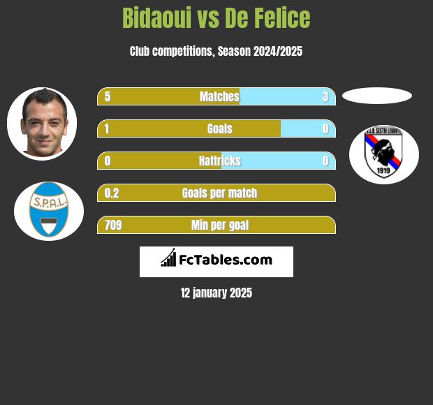 Bidaoui vs De Felice h2h player stats