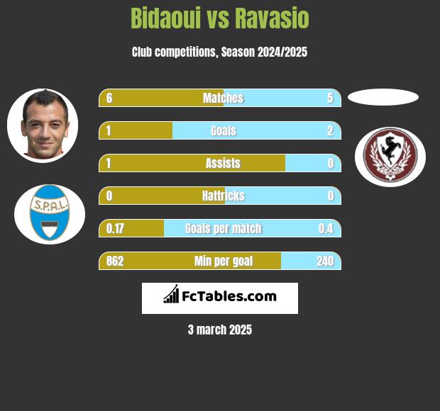 Bidaoui vs Ravasio h2h player stats