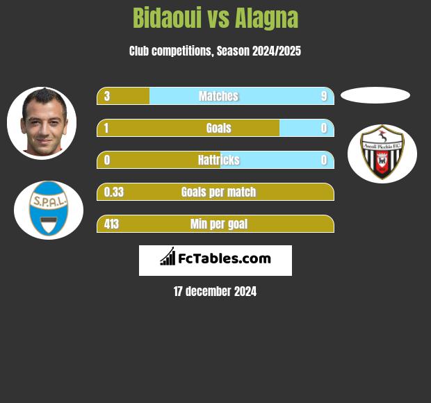 Bidaoui vs Alagna h2h player stats