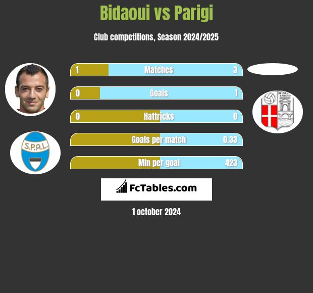 Bidaoui vs Parigi h2h player stats