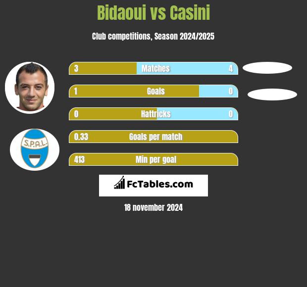 Bidaoui vs Casini h2h player stats