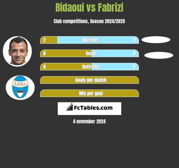 Bidaoui vs Fabrizi h2h player stats