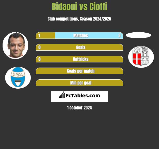 Bidaoui vs Cioffi h2h player stats