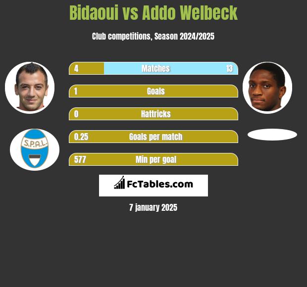 Bidaoui vs Addo Welbeck h2h player stats