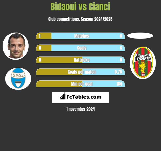 Bidaoui vs Cianci h2h player stats