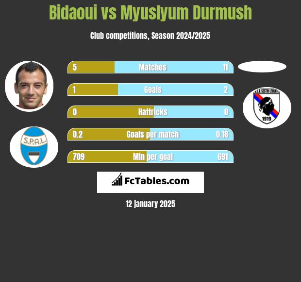 Bidaoui vs Myuslyum Durmush h2h player stats