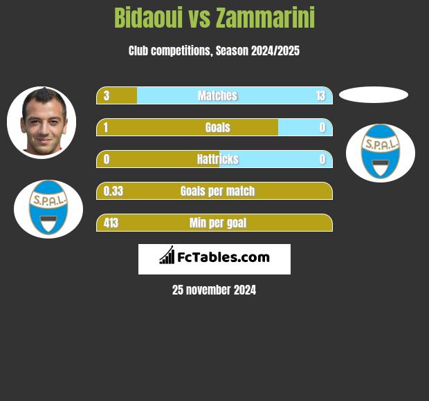 Bidaoui vs Zammarini h2h player stats