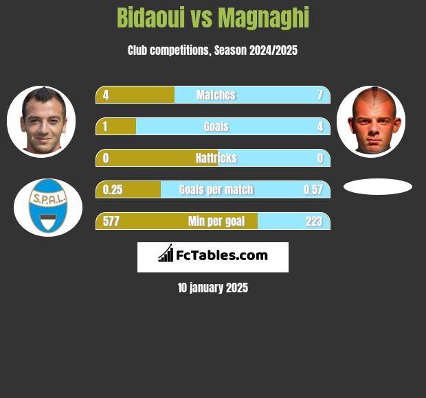 Bidaoui vs Magnaghi h2h player stats