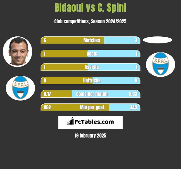 Bidaoui vs C. Spini h2h player stats