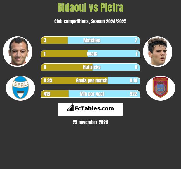 Bidaoui vs Pietra h2h player stats