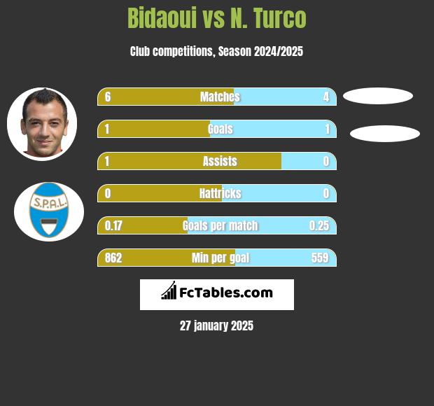 Bidaoui vs N. Turco h2h player stats