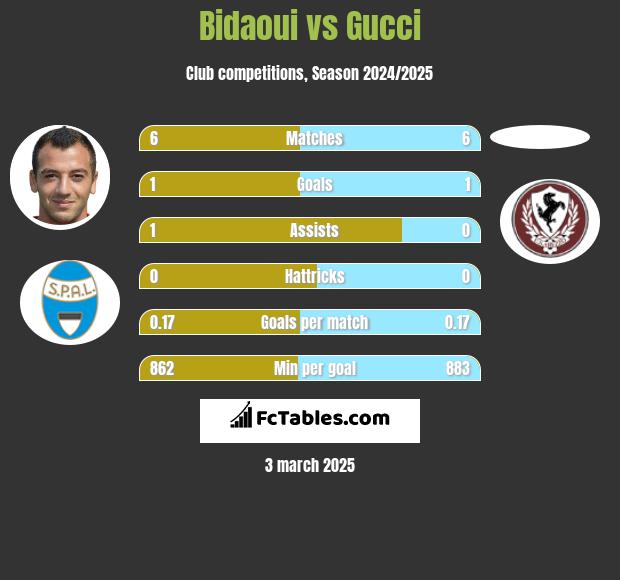 Bidaoui vs Gucci h2h player stats