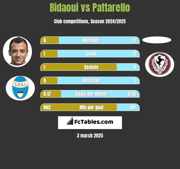 Bidaoui vs Pattarello h2h player stats