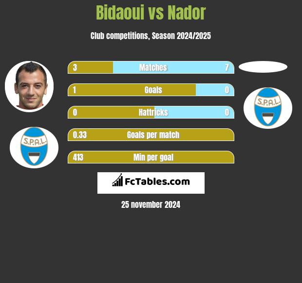 Bidaoui vs Nador h2h player stats