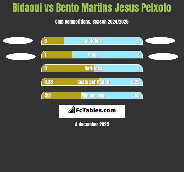 Bidaoui vs Bento Martins Jesus Peixoto h2h player stats