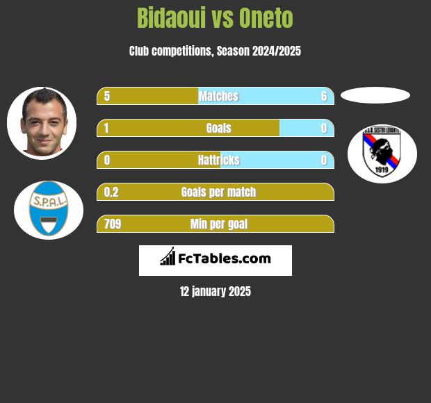 Bidaoui vs Oneto h2h player stats