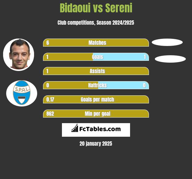 Bidaoui vs Sereni h2h player stats