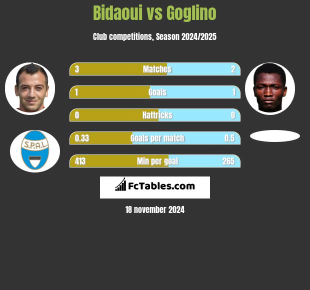 Bidaoui vs Goglino h2h player stats