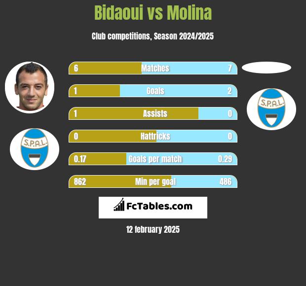 Bidaoui vs Molina h2h player stats