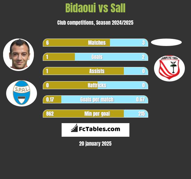 Bidaoui vs Sall h2h player stats