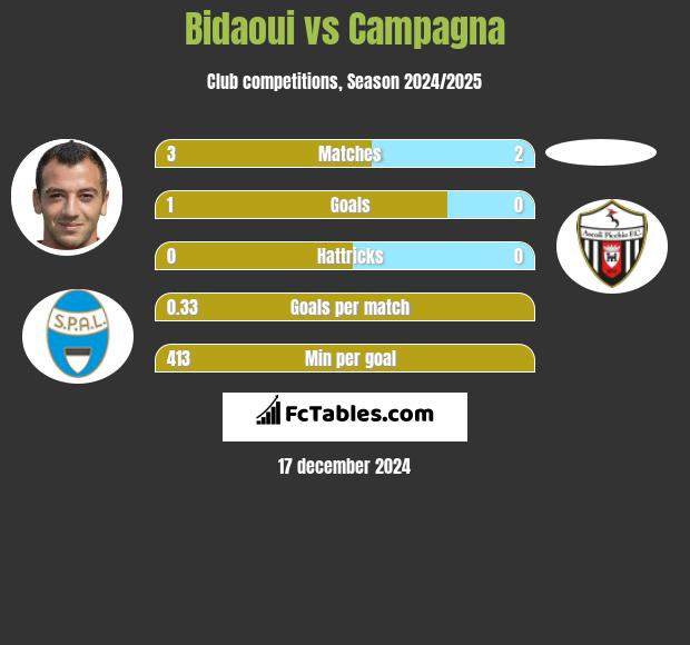 Bidaoui vs Campagna h2h player stats