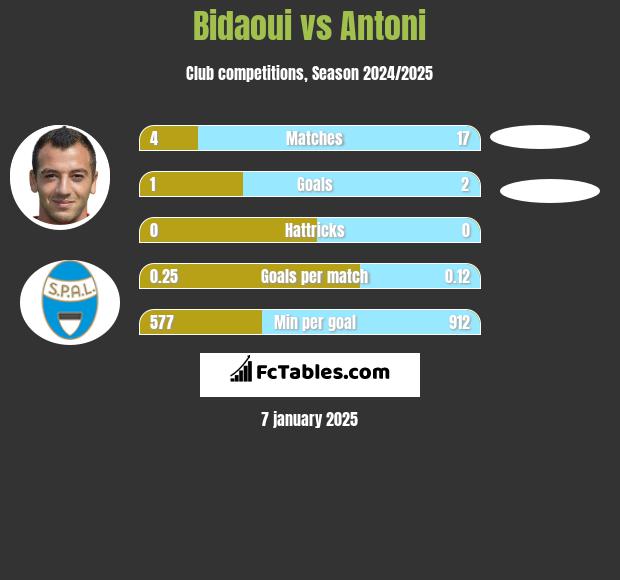 Bidaoui vs Antoni h2h player stats