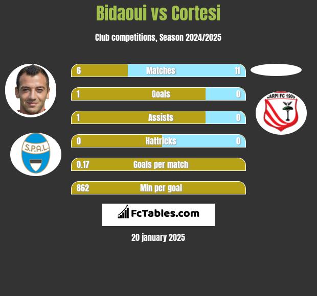 Bidaoui vs Cortesi h2h player stats