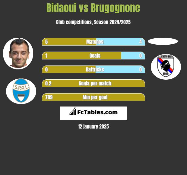 Bidaoui vs Brugognone h2h player stats