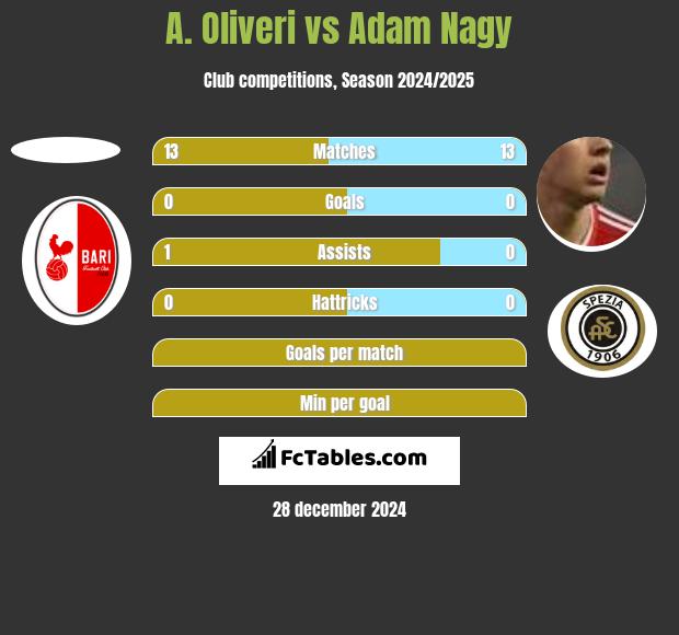 A. Oliveri vs Adam Nagy h2h player stats