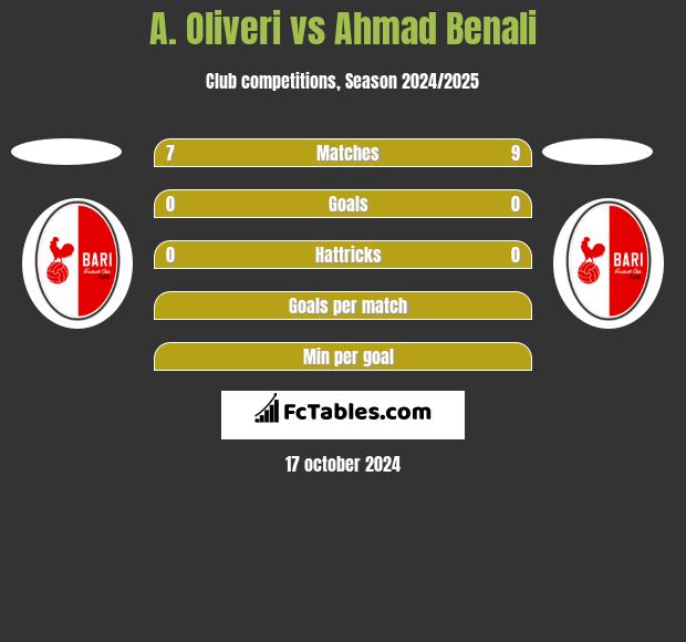 A. Oliveri vs Ahmad Benali h2h player stats