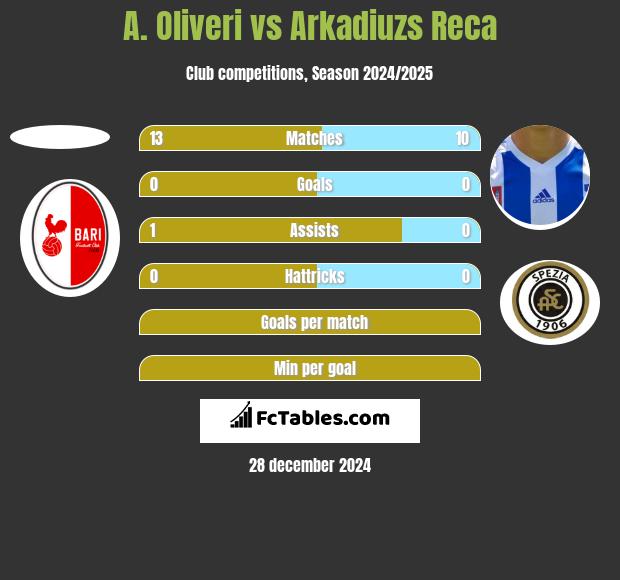 A. Oliveri vs Arkadiuzs Reca h2h player stats