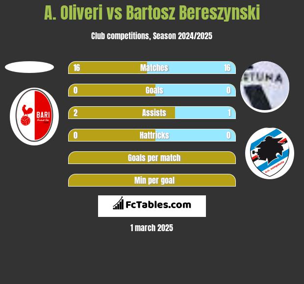 A. Oliveri vs Bartosz Bereszynski h2h player stats