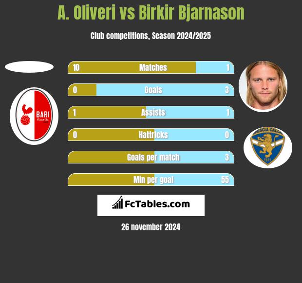 A. Oliveri vs Birkir Bjarnason h2h player stats