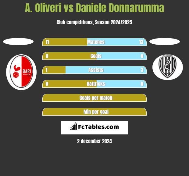 A. Oliveri vs Daniele Donnarumma h2h player stats