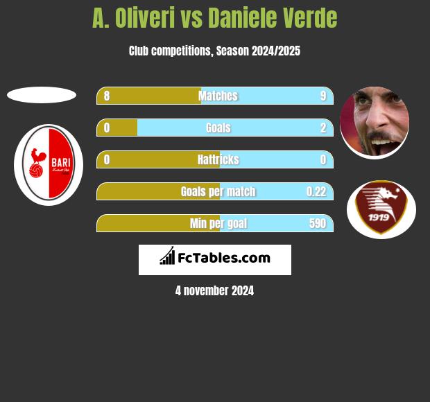 A. Oliveri vs Daniele Verde h2h player stats